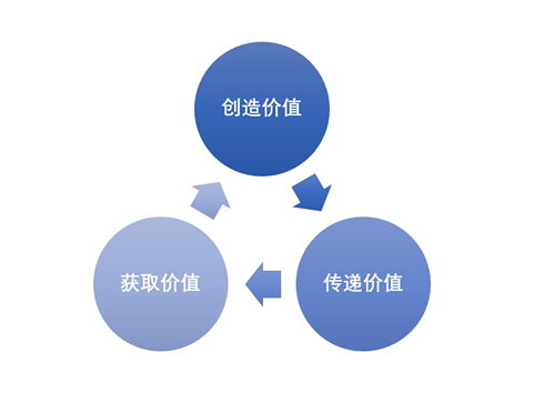 商业模式咨询(图1)