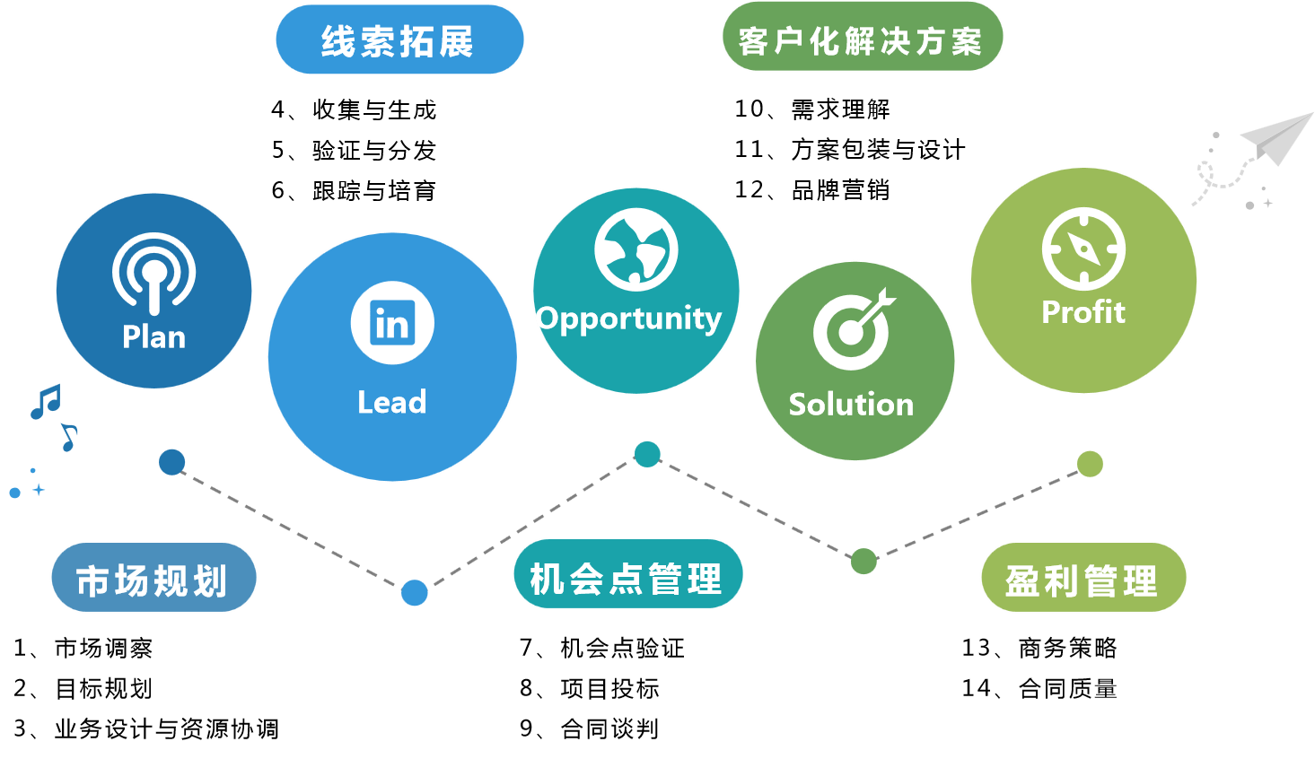 市场营销(图2)