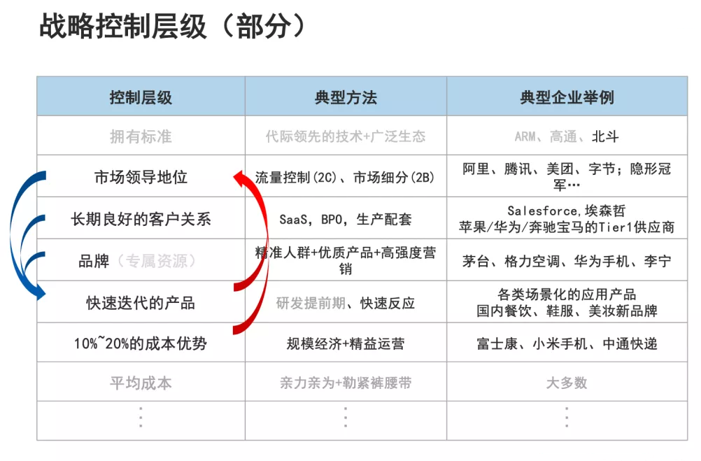 商业模式有段位，企业家不得不知的「战略操控层级」(图1)