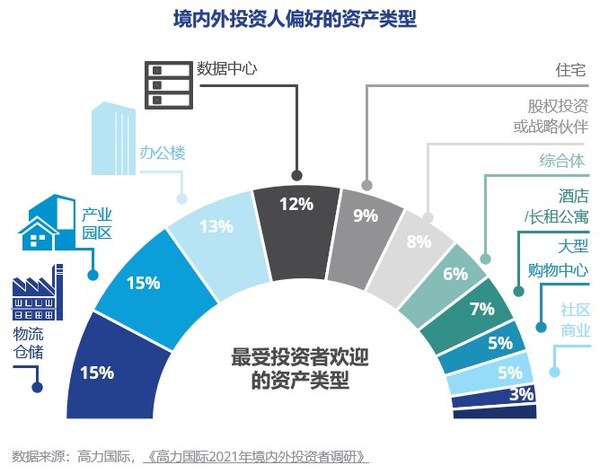 境内外投资人偏好资产类型
