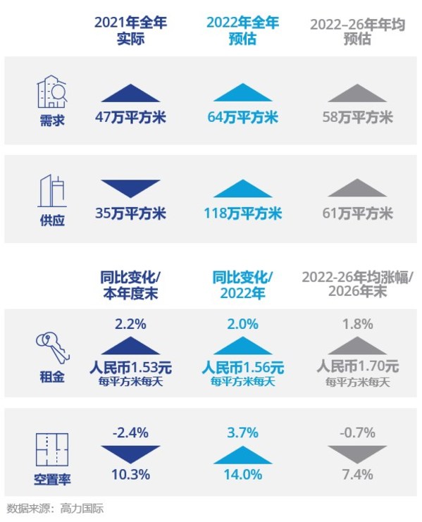 上海高标仓租赁市场情况