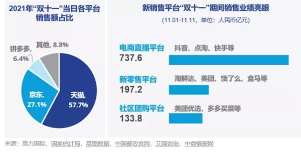 2021年“双十一”当日各平台销售额占比