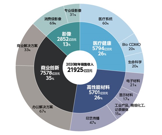 2020财年数据