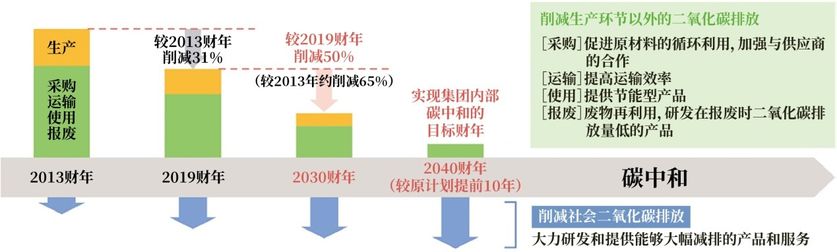 富士胶片集团于2021年底设立减排新目标，要在2040财年实现碳中和