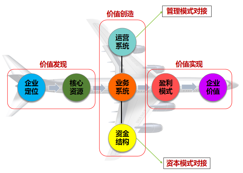 商业模式是什么之商业模式七星阵(图2)