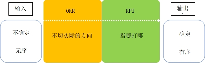 OKR的三个要点和发挥功效的五个必要条件(图1)