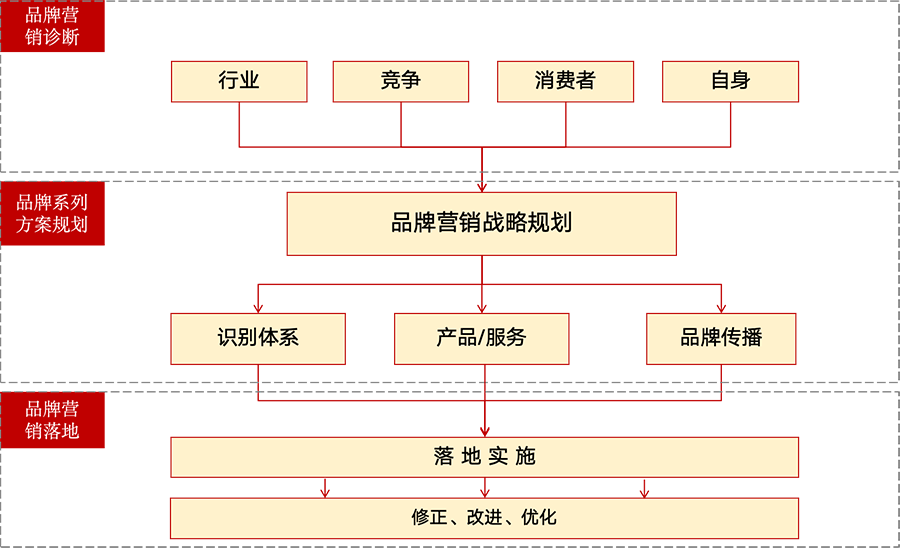 品牌营销(图1)