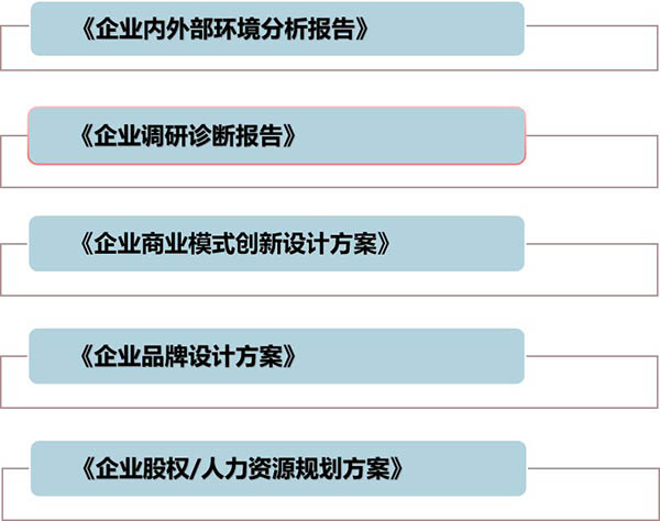 客满天餐饮商业模式咨询案例(图2)