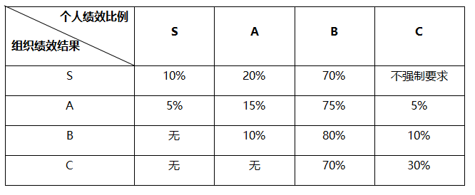绩效考核中强制分布与末位淘汰的技术和艺术(图2)
