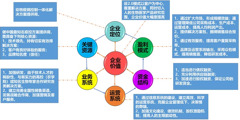 K生物公司战略与商业模式实操案例(图4)