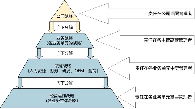 Y玩具公司战略与商业模式实操案例(图6)