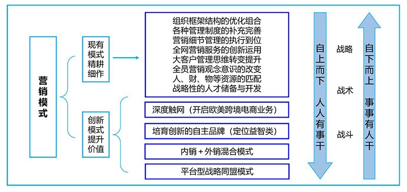 Y玩具公司战略与商业模式实操案例(图8)