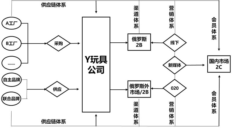 Y玩具公司战略与商业模式实操案例(图10)