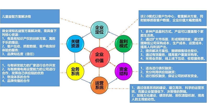 Y玩具公司战略与商业模式实操案例(图11)