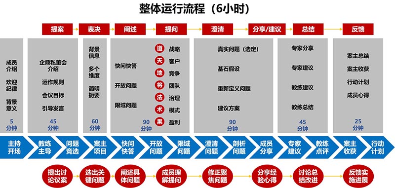 企鼎私董会会员服务(图4)